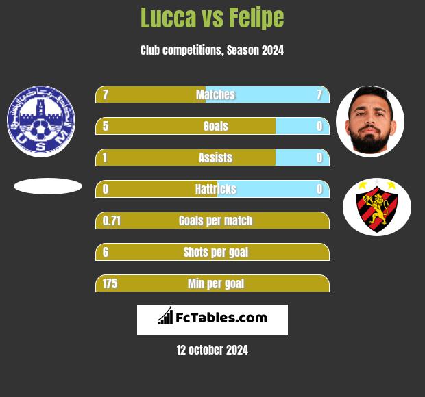 Lucca vs Felipe h2h player stats