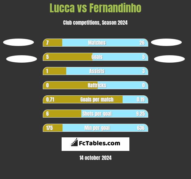 Lucca vs Fernandinho h2h player stats