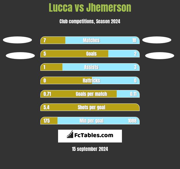 Lucca vs Jhemerson h2h player stats