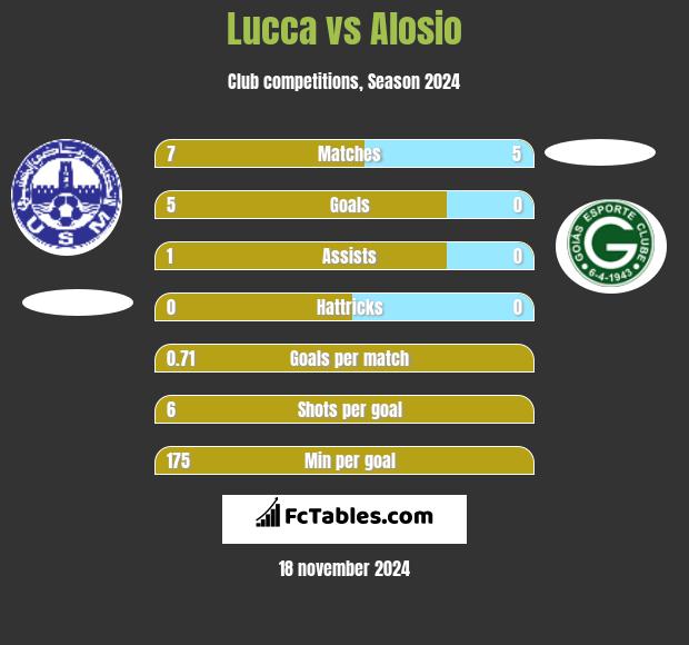 Lucca vs Alosio h2h player stats