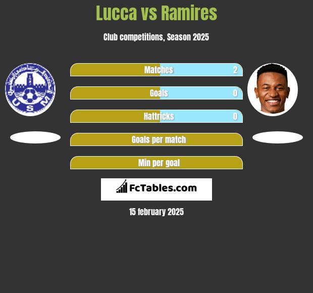 Lucca vs Ramires h2h player stats