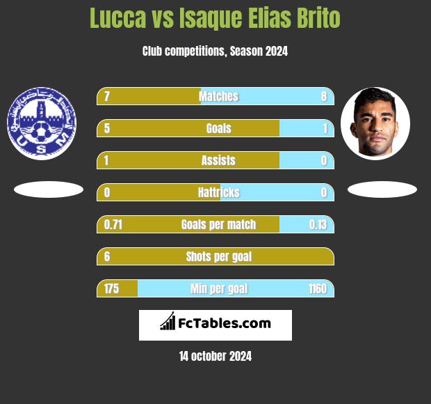 Lucca vs Isaque Elias Brito h2h player stats