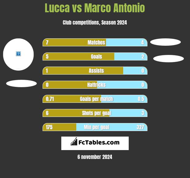 Lucca vs Marco Antonio h2h player stats