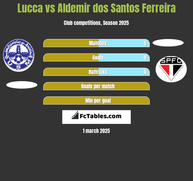 Lucca vs Aldemir dos Santos Ferreira h2h player stats