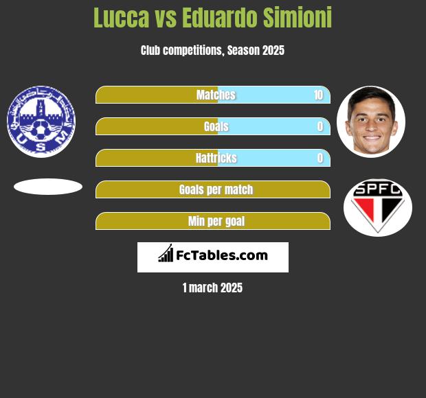 Lucca vs Eduardo Simioni h2h player stats