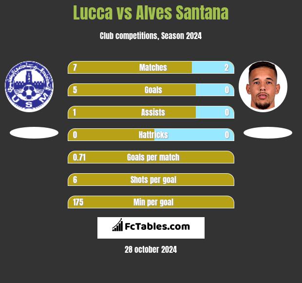 Lucca vs Alves Santana h2h player stats