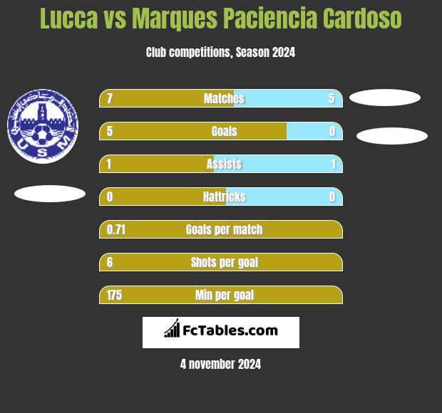 Lucca vs Marques Paciencia Cardoso h2h player stats