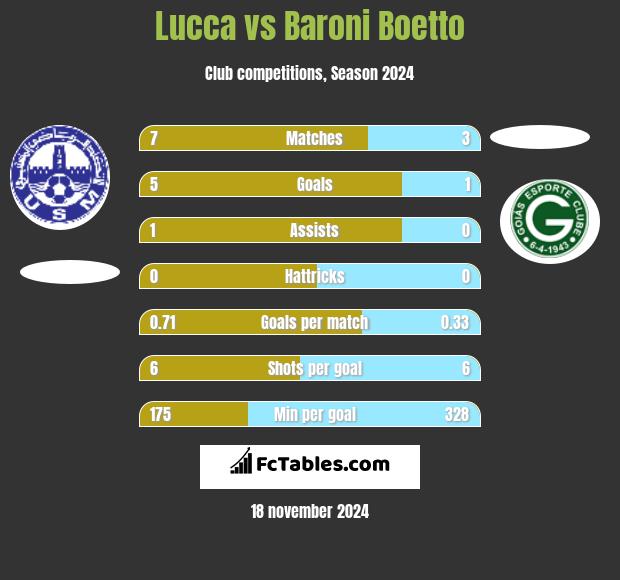 Lucca vs Baroni Boetto h2h player stats