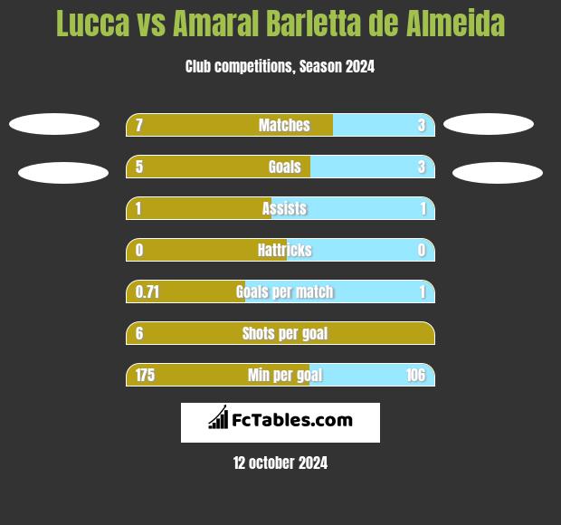 Lucca vs Amaral Barletta de Almeida h2h player stats