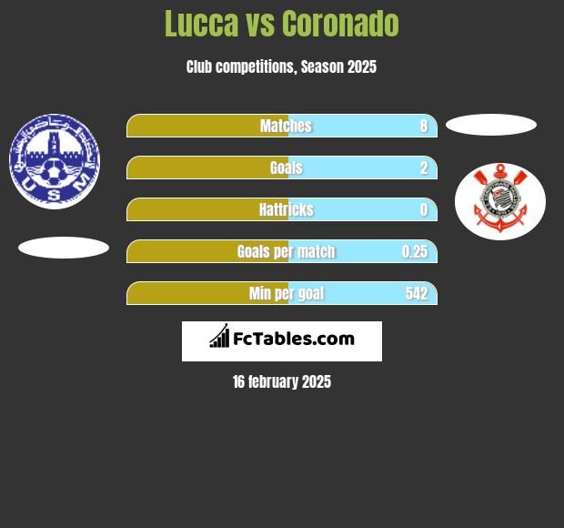 Lucca vs Coronado h2h player stats