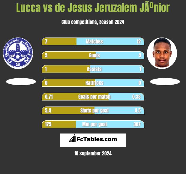 Lucca vs de Jesus Jeruzalem JÃºnior h2h player stats