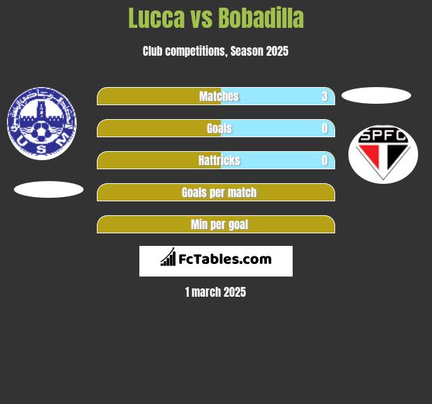 Lucca vs Bobadilla h2h player stats