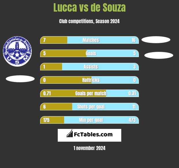 Lucca vs de Souza h2h player stats