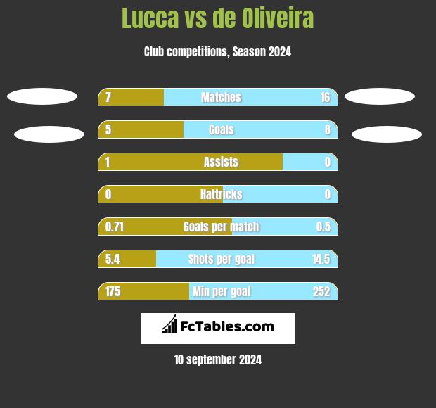 Lucca vs de Oliveira h2h player stats