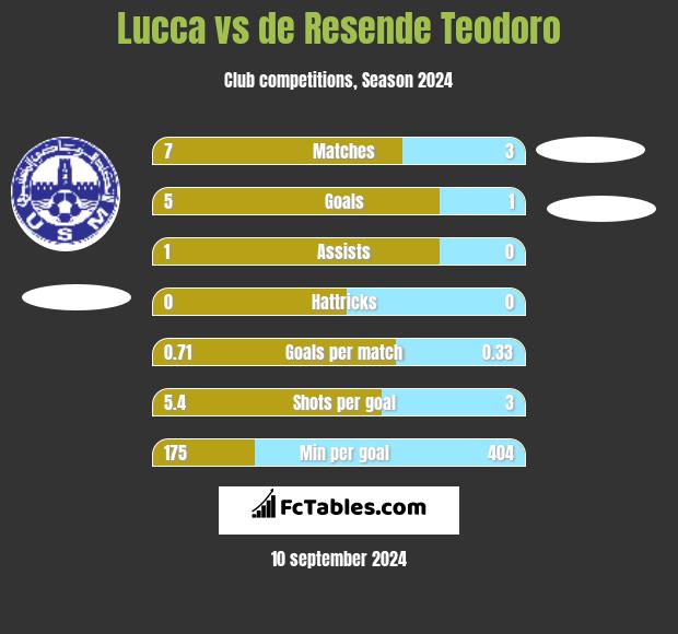 Lucca vs de Resende Teodoro h2h player stats