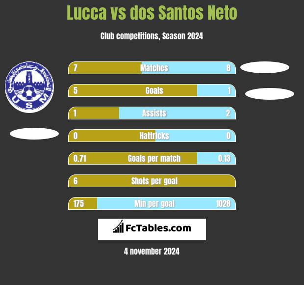 Lucca vs dos Santos Neto h2h player stats