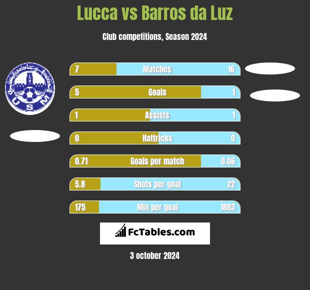 Lucca vs Barros da Luz h2h player stats