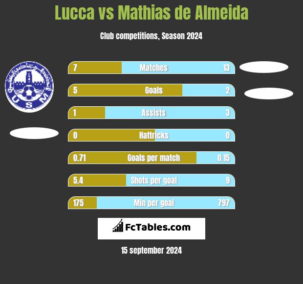 Lucca vs Mathias de Almeida h2h player stats