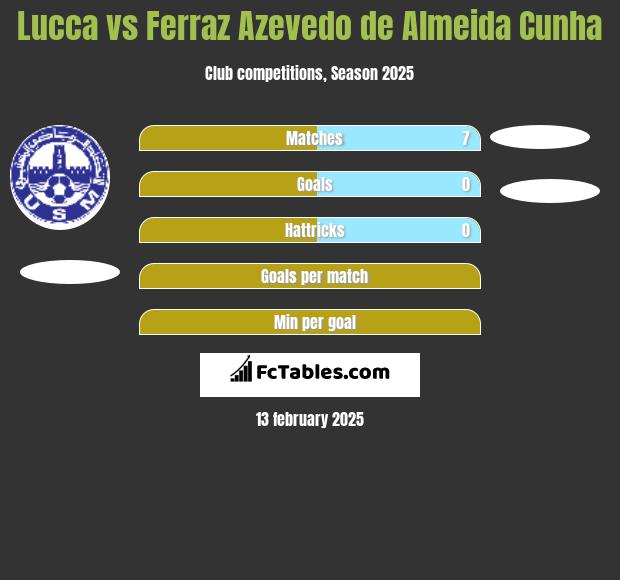 Lucca vs Ferraz Azevedo de Almeida Cunha h2h player stats