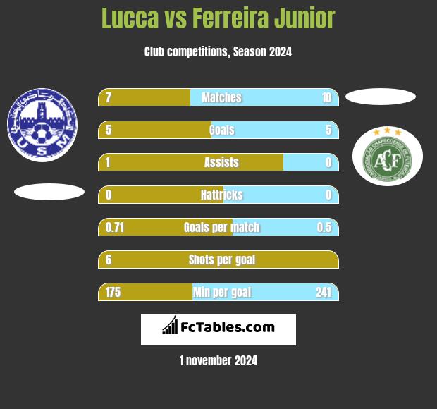 Lucca vs Ferreira Junior h2h player stats