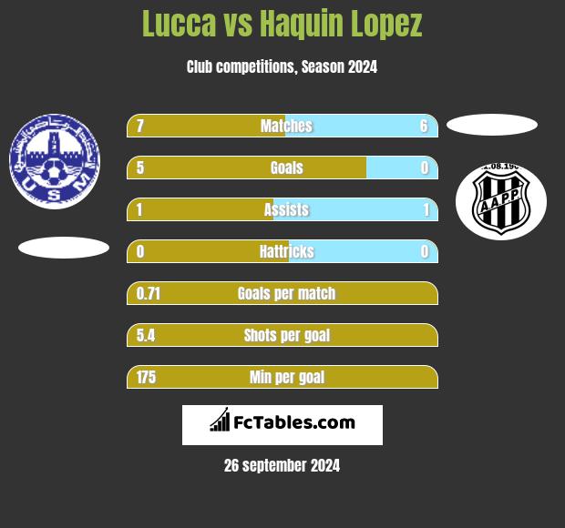 Lucca vs Haquin Lopez h2h player stats