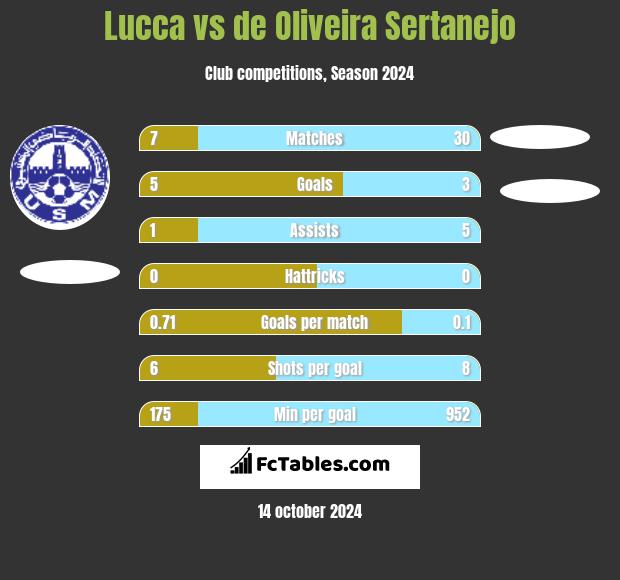 Lucca vs de Oliveira Sertanejo h2h player stats