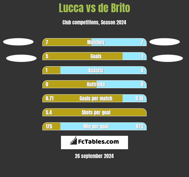 Lucca vs de Brito h2h player stats