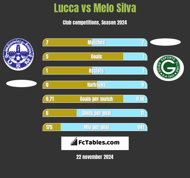 Lucca vs Melo Silva h2h player stats