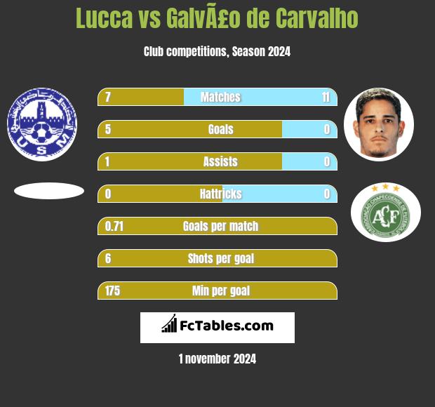 Lucca vs GalvÃ£o de Carvalho h2h player stats