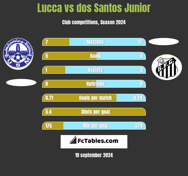 Lucca vs dos Santos Junior h2h player stats