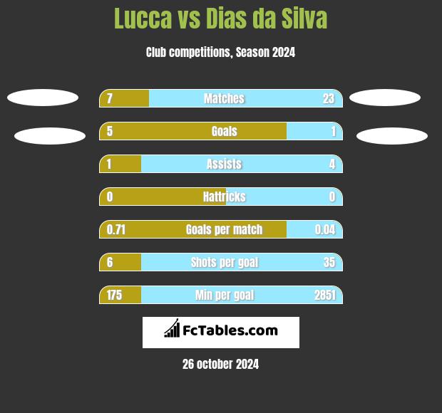 Lucca vs Dias da Silva h2h player stats