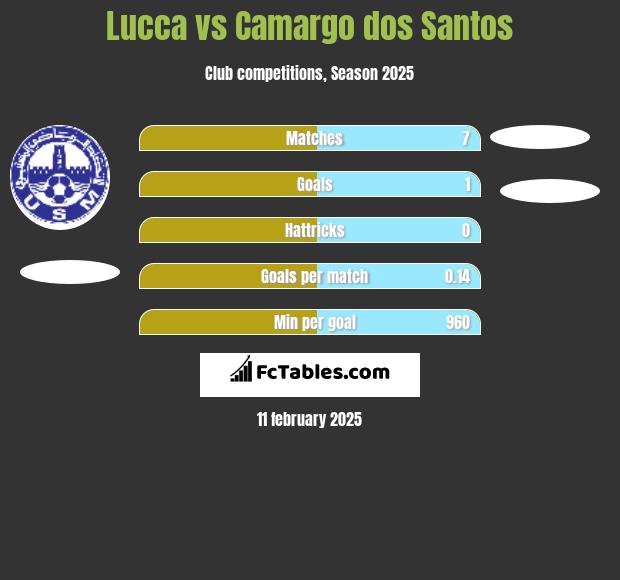 Lucca vs Camargo dos Santos h2h player stats