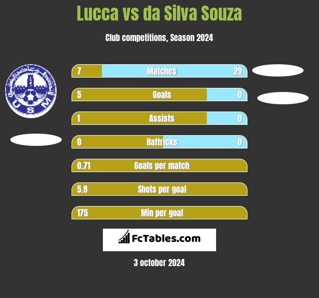 Lucca vs da Silva Souza h2h player stats