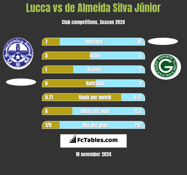 Lucca vs de Almeida Silva Júnior h2h player stats