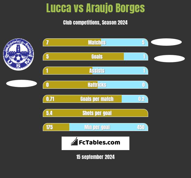 Lucca vs Araujo Borges h2h player stats