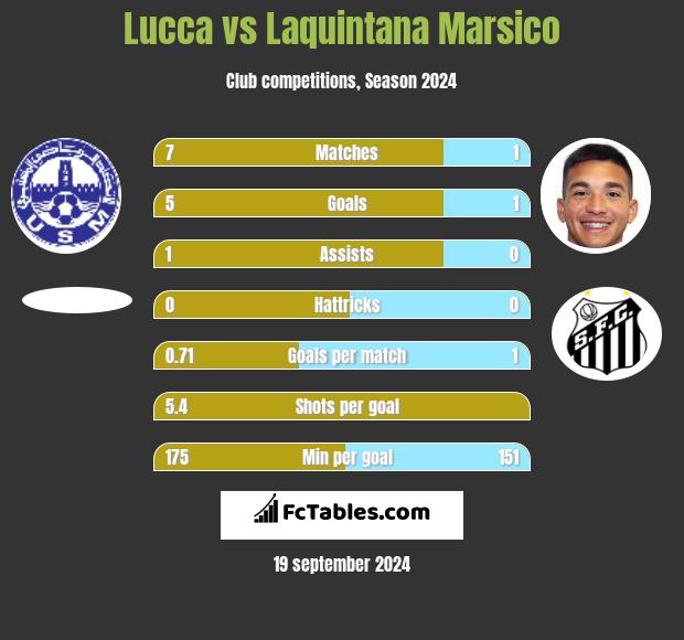 Lucca vs Laquintana Marsico h2h player stats