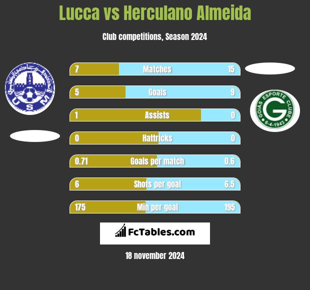 Lucca vs Herculano Almeida h2h player stats