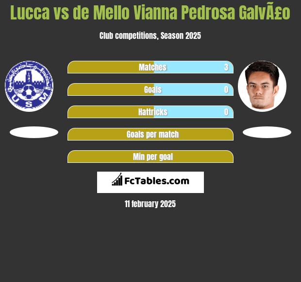 Lucca vs de Mello Vianna Pedrosa GalvÃ£o h2h player stats