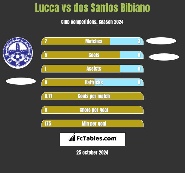 Lucca vs dos Santos Bibiano h2h player stats