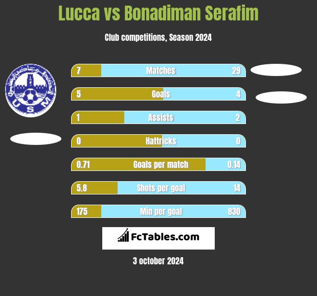 Lucca vs Bonadiman Serafim h2h player stats