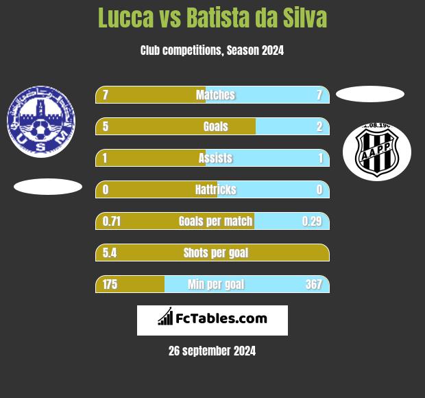 Lucca vs Batista da Silva h2h player stats