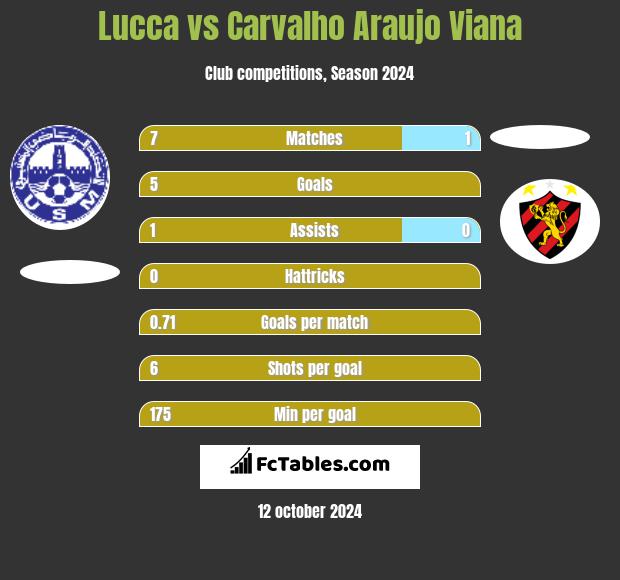 Lucca vs Carvalho Araujo Viana h2h player stats