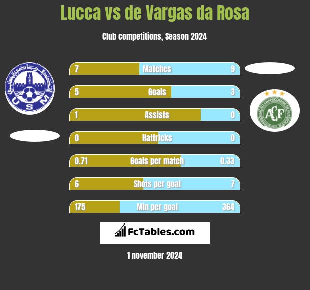 Lucca vs de Vargas da Rosa h2h player stats