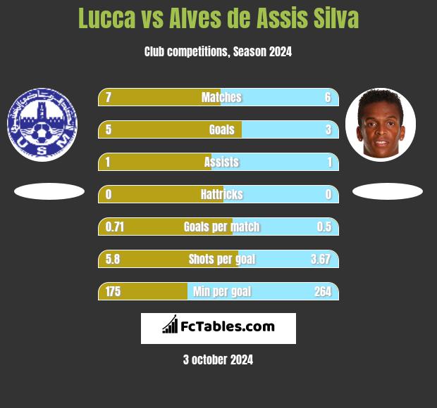 Lucca vs Alves de Assis Silva h2h player stats