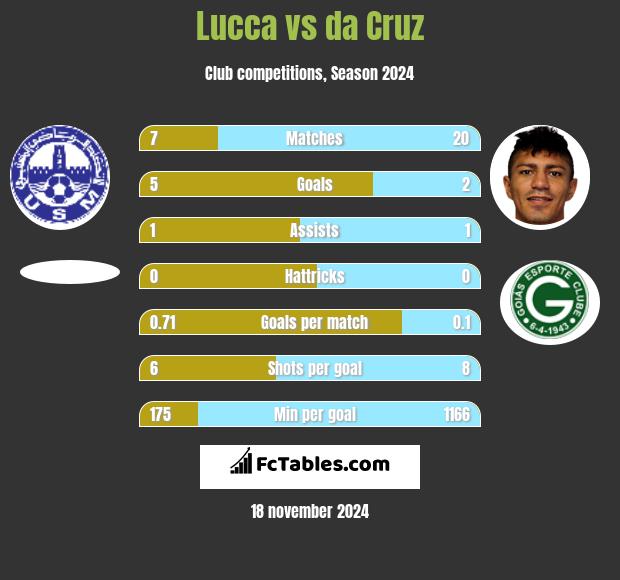 Lucca vs da Cruz h2h player stats