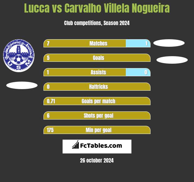 Lucca vs Carvalho Villela Nogueira h2h player stats