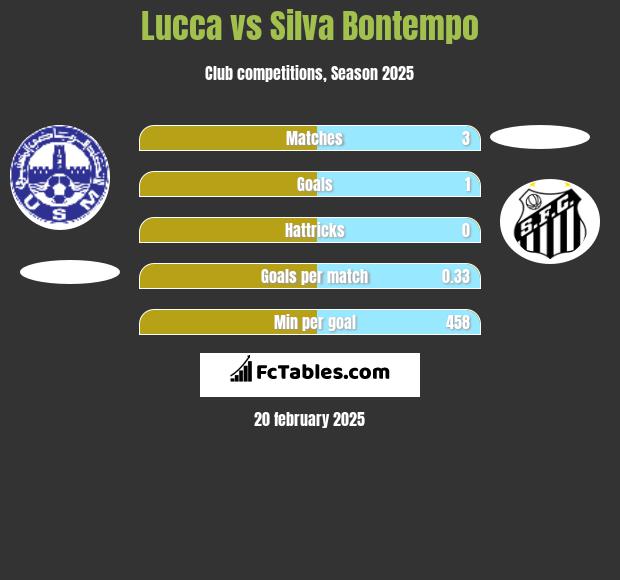 Lucca vs Silva Bontempo h2h player stats