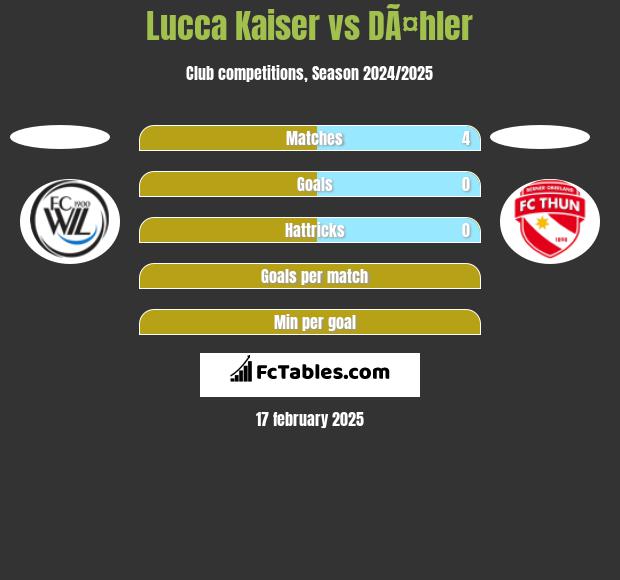 Lucca Kaiser vs DÃ¤hler h2h player stats