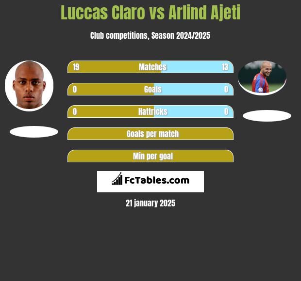 Luccas Claro vs Arlind Ajeti h2h player stats