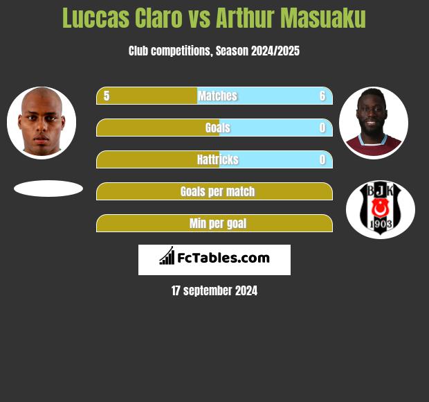 Luccas Claro vs Arthur Masuaku h2h player stats